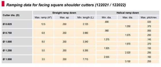 3/4" ENDMILL CUTTER, POSITIVE 90° EXACT ANGLE, 1.25" RELIEF LENGTH, 8" OAL, WITH 3 POCKETS