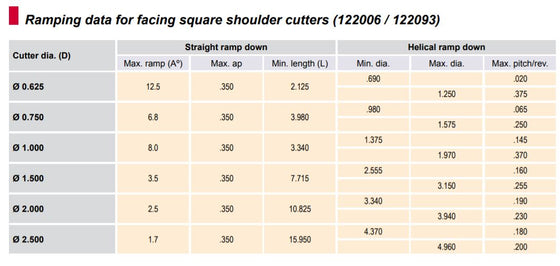 1.5" Shell Mill Cutter, Positive, 90° Exact Angle D = 1.5" H = 1.75" with 6 Pockets