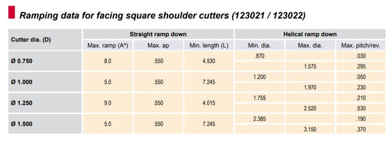 1.25" ENDMILL CUTTER, POSITIVE 90° EXACT ANGLE, 1.25" RELIEF LENGTH, 10" OAL, WITH 3 POCKETS