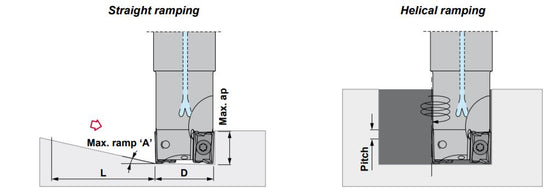 3" Shell Mill Cutter, Positive, 90° Exact Angle D = 3" H = 2" with 7 Pockets