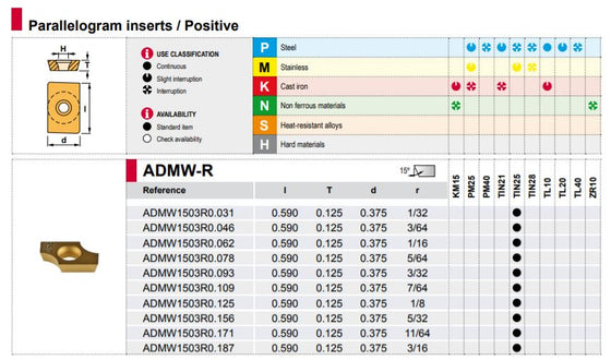 ADMW 1503 RADIUS 0.062'' GRADE TIN25