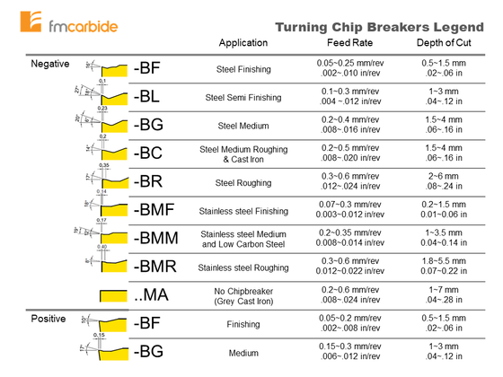CNMG 120408 Chip Breaker  BF Grade FM2533 / CNMG 432 BF #FMCarbide