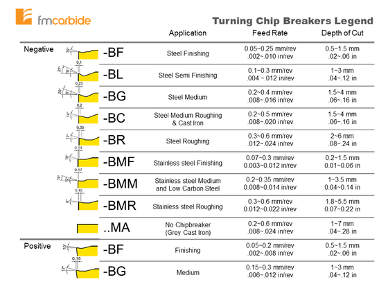 DNMG 150608 Chip Breaker BC Grade FM2538 / DNMG 442 BC #FMCarbide