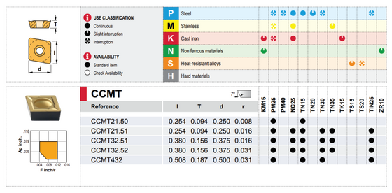 CCMT 32.51 CHIP BREAKER  GRADE TN35 / CCMT 09T304  TN35