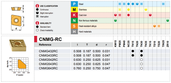 CNMG 432 CHIP BREAKER RC GRADE TN15 / CNMG 120408 RC TN15