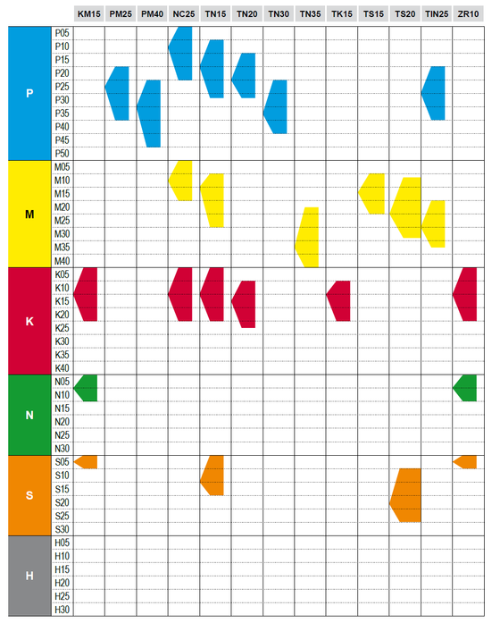 TCGT 32.50 CHIP BREAKER AL GRADE KM15 / TCGT 16T302 AL KM15