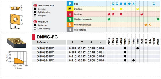 DNMG 431 CHIP BREAKER FC GRADE TN15 / DNMG 150404 FC TN15