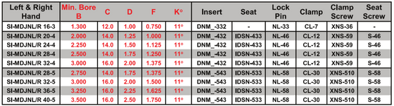 SI-MDJNR 20-4 -3° Side & End Cutting Edge Angle for Negative 55° Diamond DNM_ Inserts