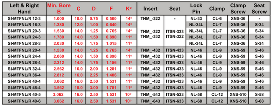 SI-MTFNL 40-5 0° End Cutting Edge Angle for Negative Triangle TNM_ Inserts