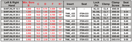 SI-MTJNR 32-4 -3° End Cutting Edge Angle for Negative Triangle TNM_ Inserts