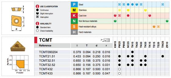 TCMT 21.51 CHIP BREAKER  GRADE TN35 / TCMT 110204  TN35